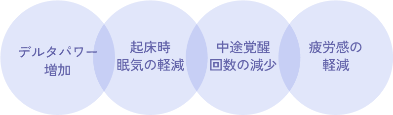 デルタパワー増加、起床時眠気の軽減、中途覚醒回数の減少、疲労感の軽減